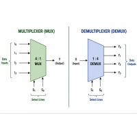 Multiplexer vs Demultiplexer: Dallimet, Llojet dhe Aplikimet reale