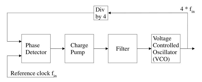 PLL Block Diagram